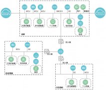 华为SMC2.0视讯管理平台组网方式