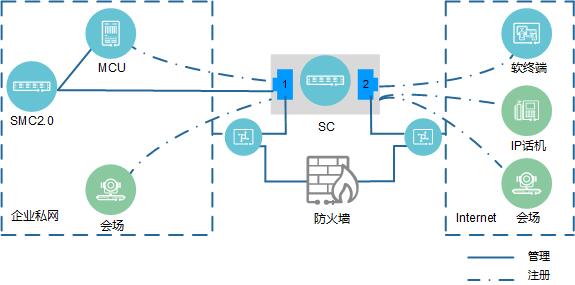 骑墙组网方案